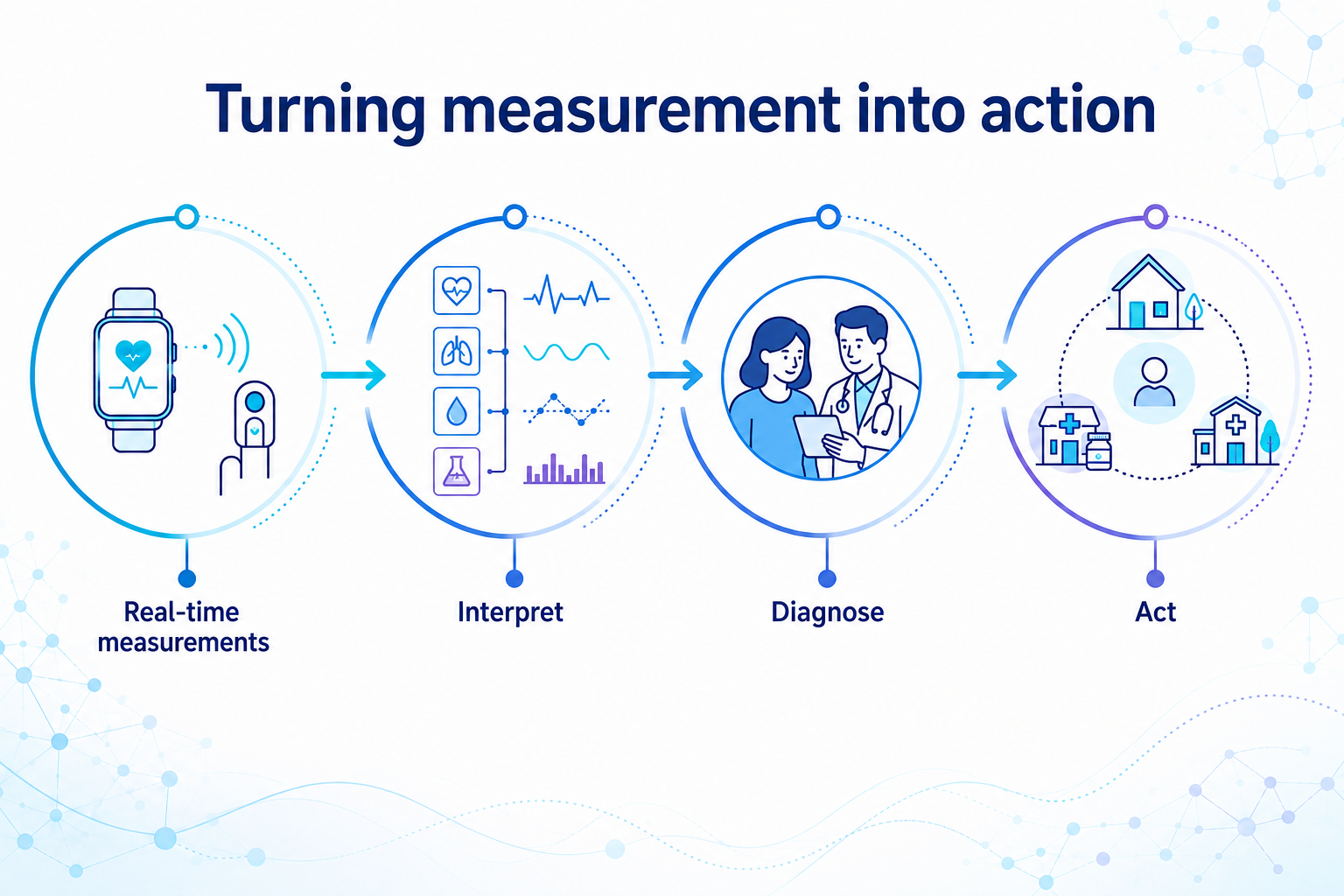 SMART vision journey: collect real-time health measurements, interpret diagnostic data, diagnose through collaboration between people and clinicians, and act through community-based care.